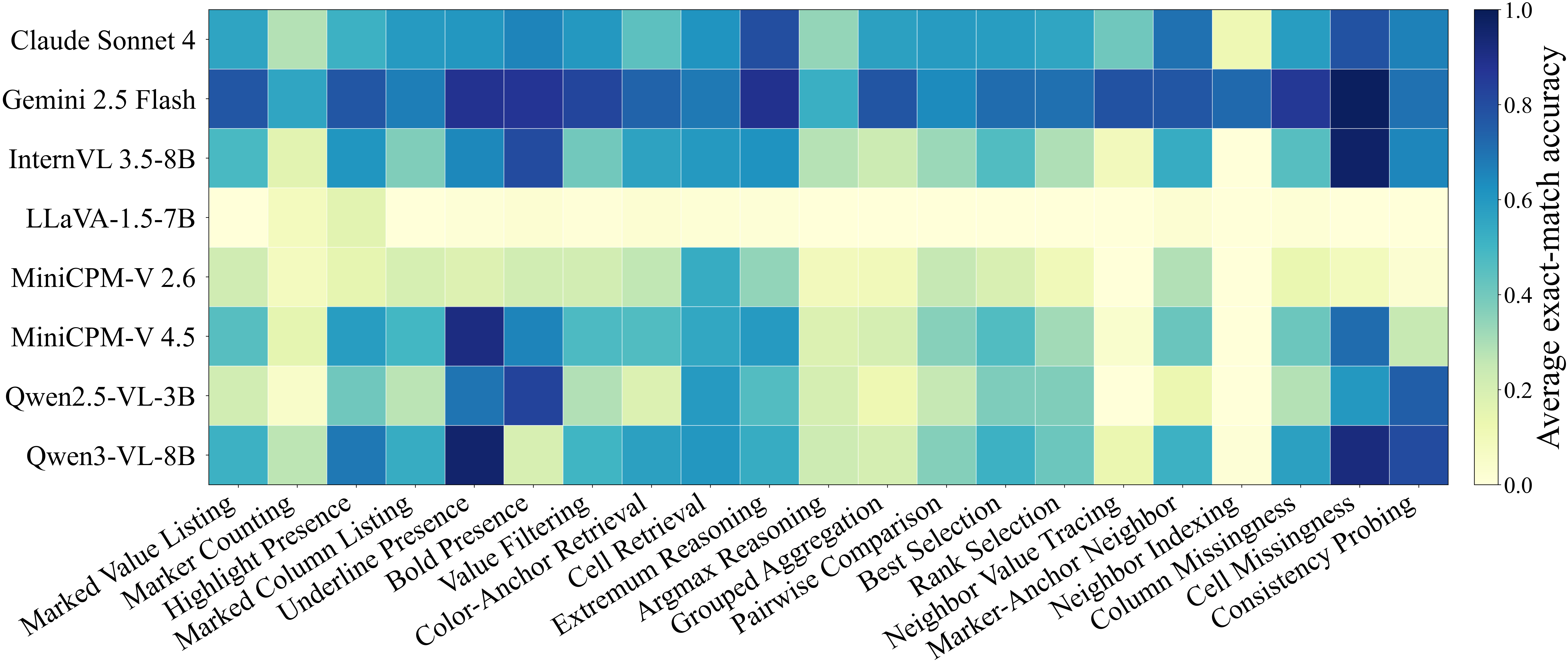 Per-subtask performance heatmap across models