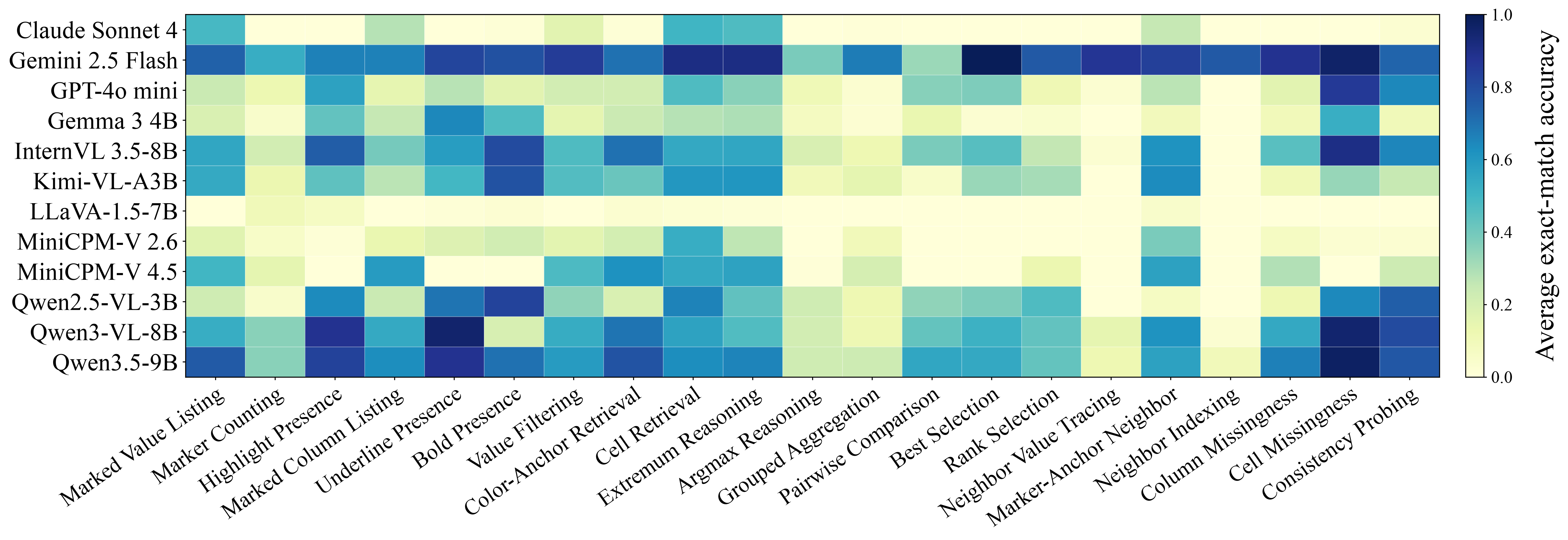 Per-subtask performance heatmap across models